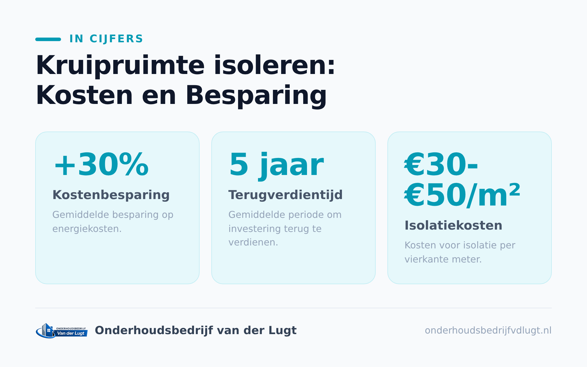 Wat kost een kruipruimte isoleren gemiddeld?