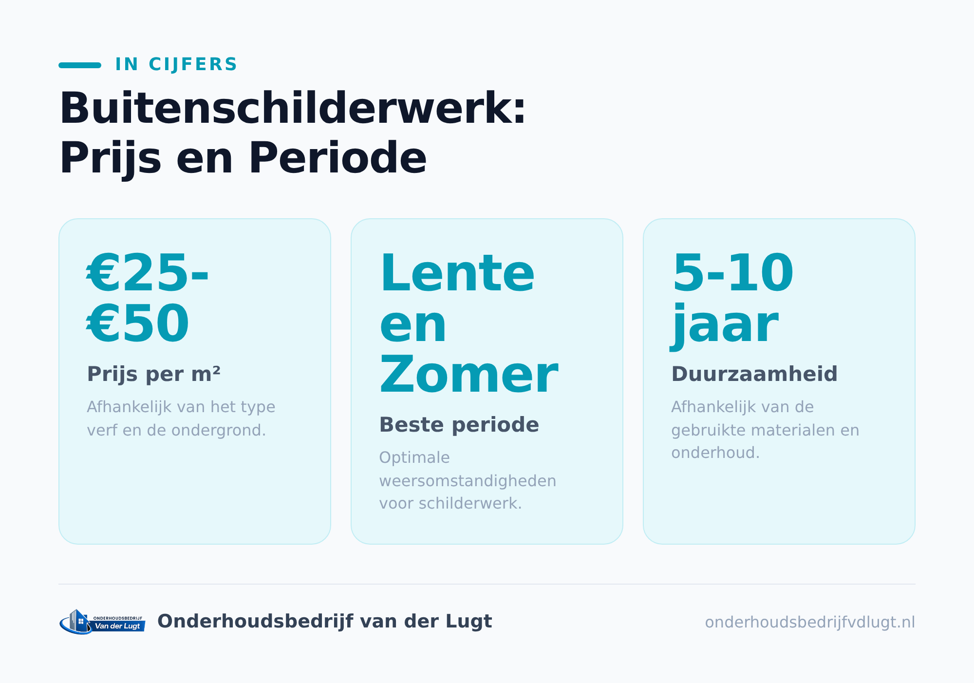 Welke factoren bepalen de prijs van buitenschilderwerk?